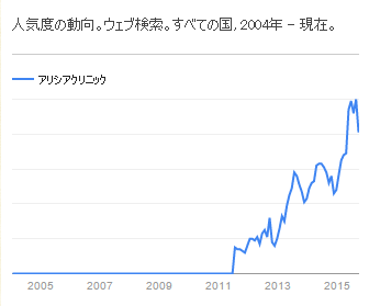 Google Trends